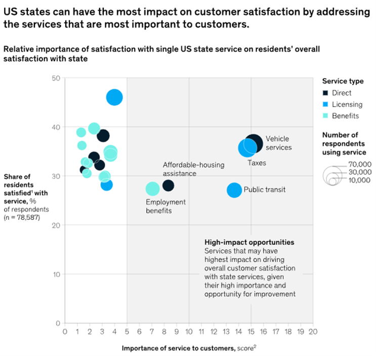 US states can have the most impact on customer satisfaction by addressing the services that are most important to customers - Chart.png